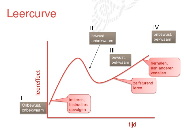 naar onbewust onbekwaam, Bron: rnrgroup_internet slideshare