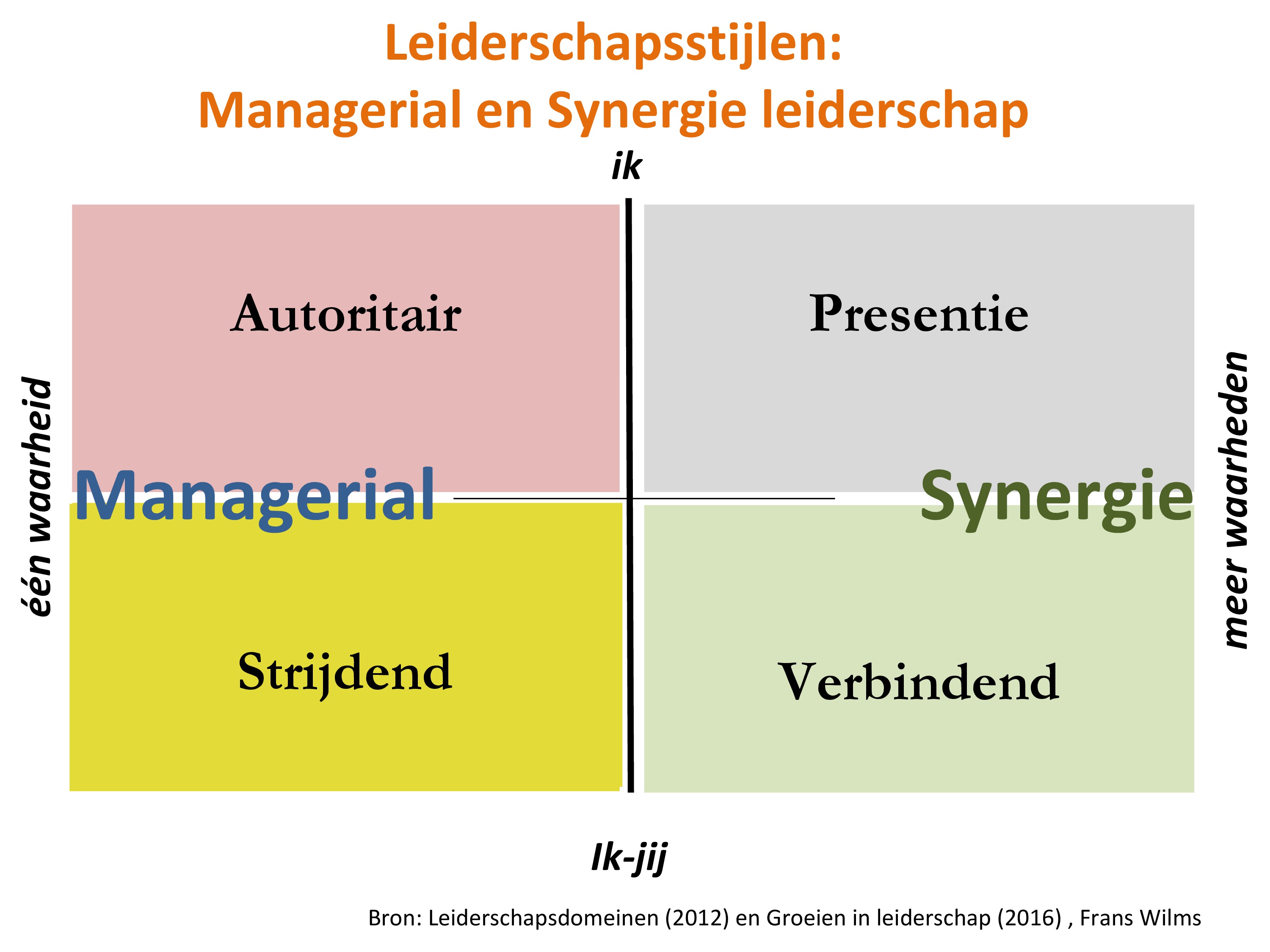 Leiderschapsstijlen: Synergie Versus Managerial Leiderschap ...