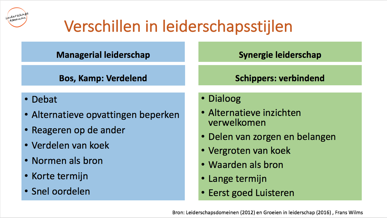 Hoe Je Met Verbindend Onderhandelen Tegenstellingen Overbrugt ...