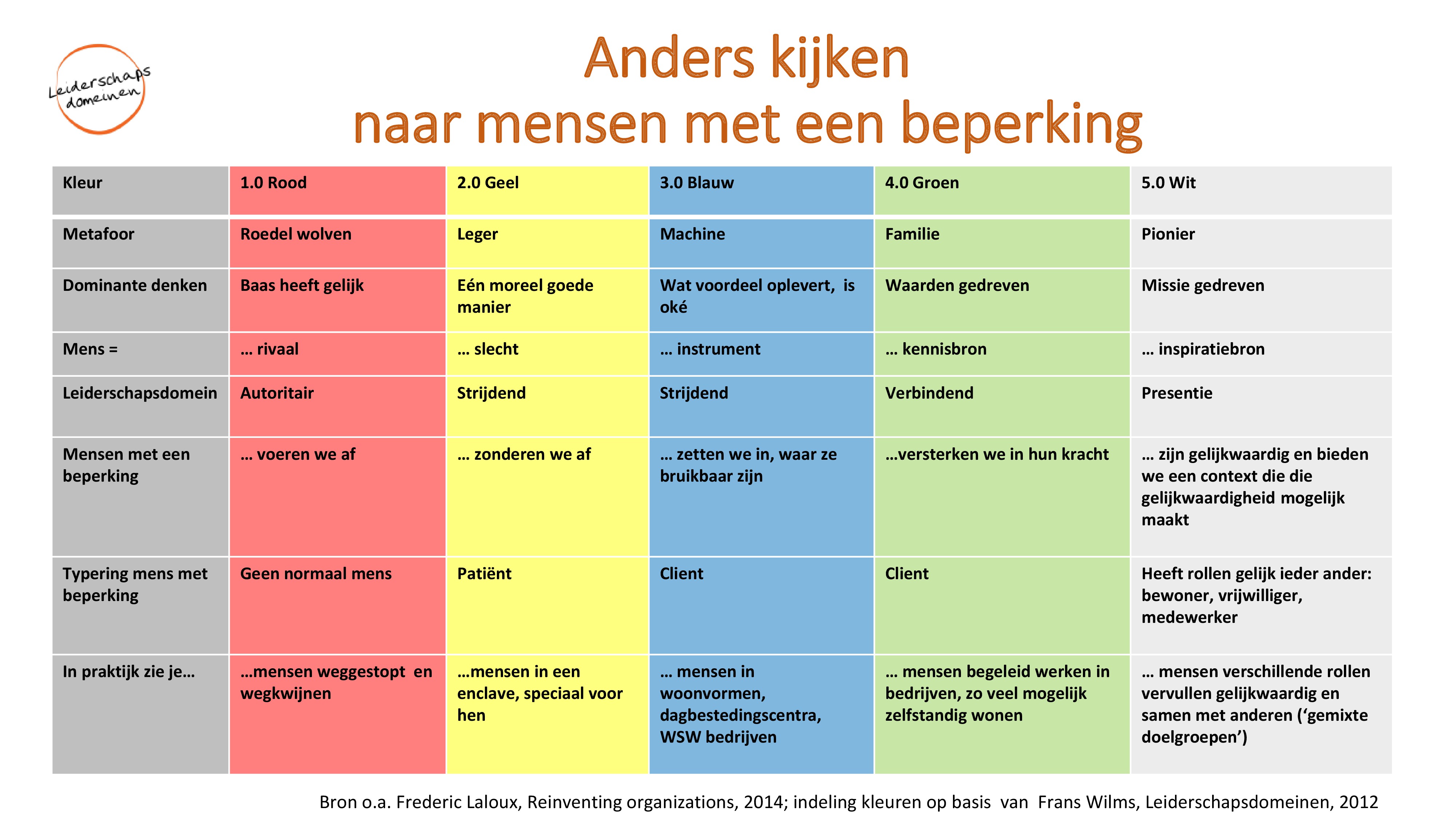 Tabel 'Anders kijken naar mensen met een beperking'