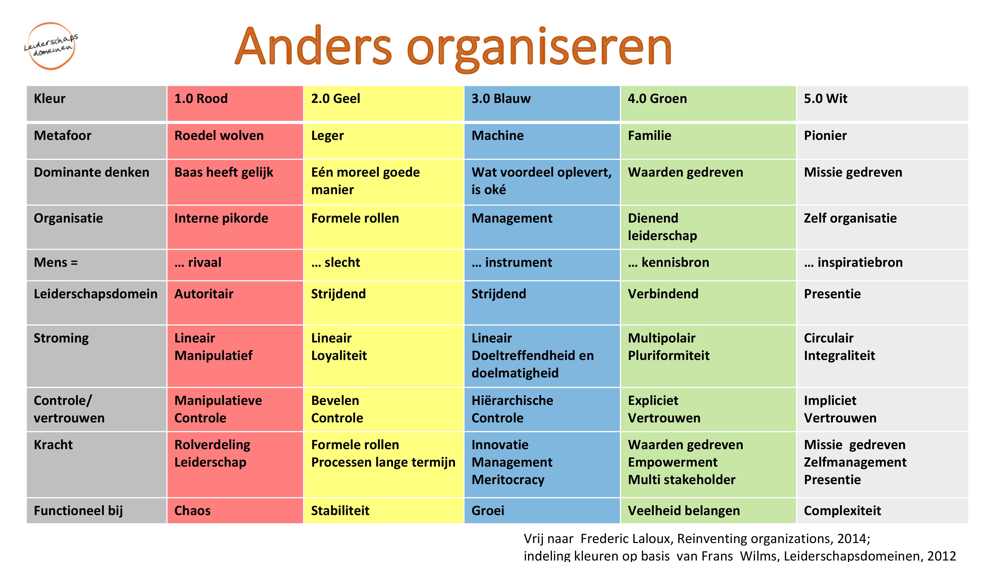 Tabel 'Anders organiseren'