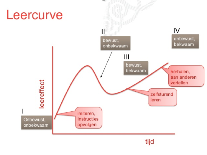 Leercurve van bekwaamheid