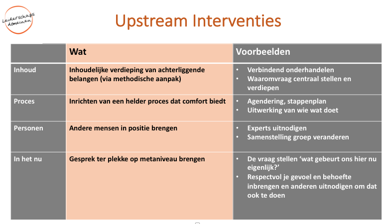 Upstream interventies