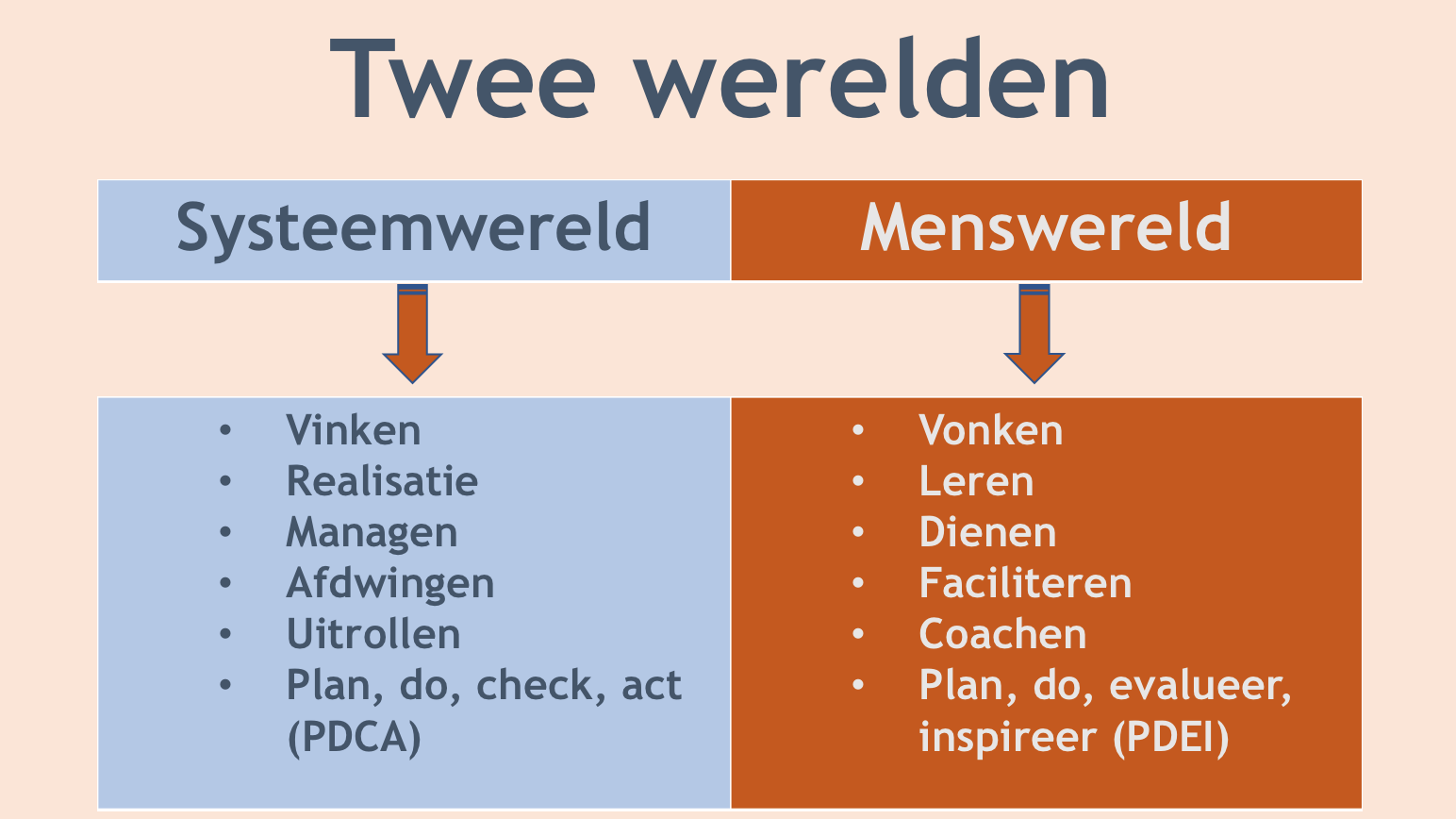 Systeemwereld, mensbeeld verandering van tijdperk