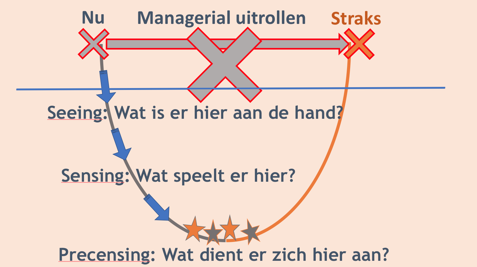 Theory U 3 vragen Verandering van tijdperlk