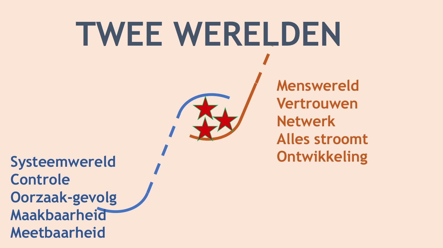 Twee werelden verandering van tijdperk